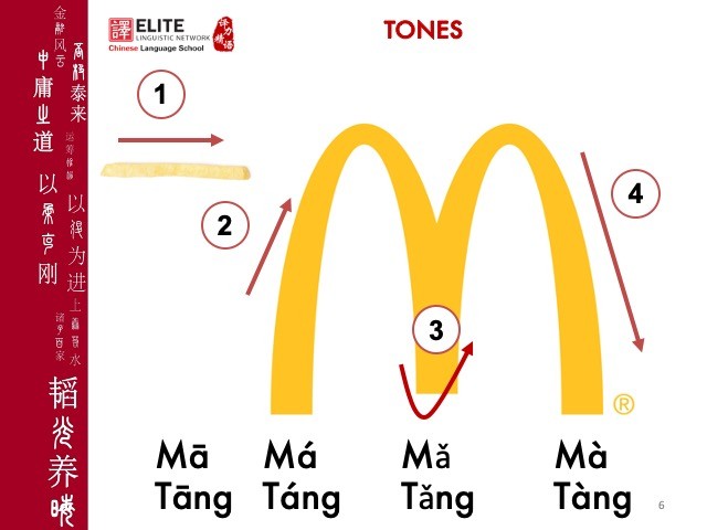 4 Tones of Chinese Language